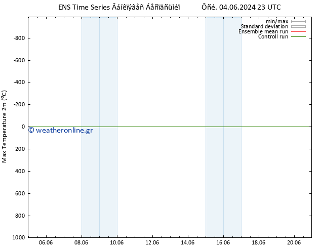 Max.  (2m) GEFS TS  12.06.2024 11 UTC