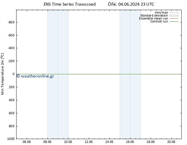 Min.  (2m) GEFS TS  04.06.2024 23 UTC