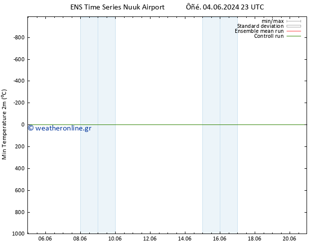 Min.  (2m) GEFS TS  17.06.2024 23 UTC