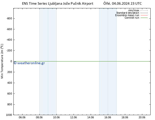 Min.  (2m) GEFS TS  13.06.2024 11 UTC