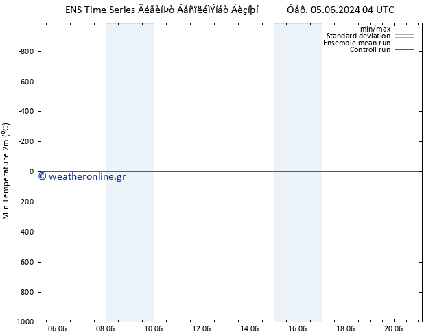 Min.  (2m) GEFS TS  09.06.2024 22 UTC