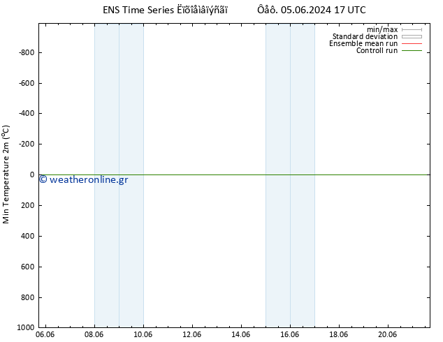 Min.  (2m) GEFS TS  10.06.2024 11 UTC