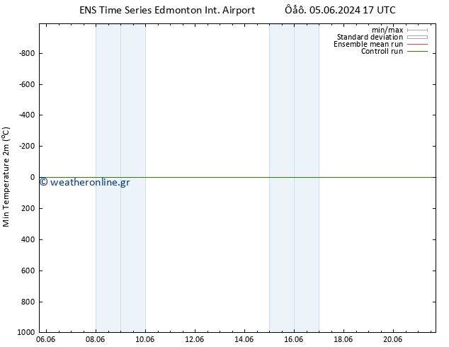 Min.  (2m) GEFS TS  13.06.2024 11 UTC