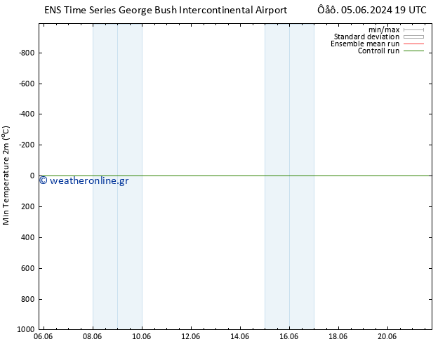 Min.  (2m) GEFS TS  09.06.2024 19 UTC