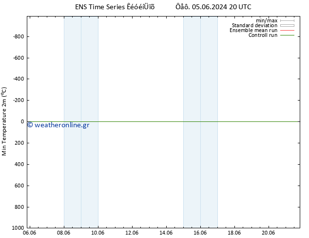 Min.  (2m) GEFS TS  06.06.2024 14 UTC