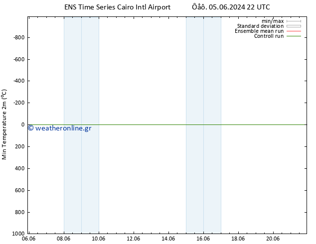 Min.  (2m) GEFS TS  11.06.2024 22 UTC