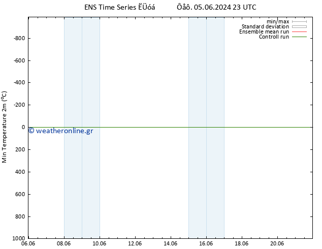 Min.  (2m) GEFS TS  11.06.2024 11 UTC