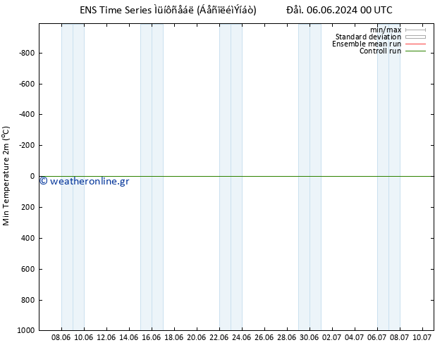 Min.  (2m) GEFS TS  21.06.2024 00 UTC