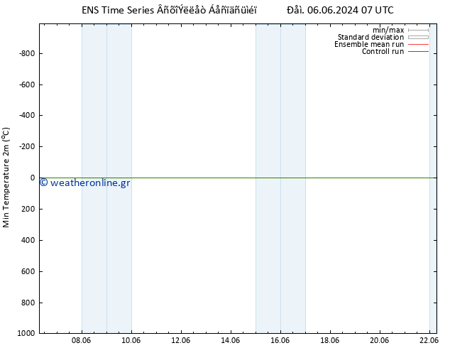 Min.  (2m) GEFS TS  11.06.2024 07 UTC