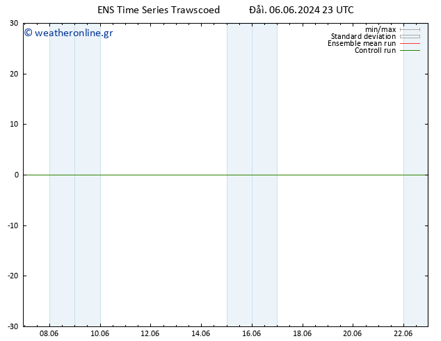  10 m GEFS TS  07.06.2024 05 UTC