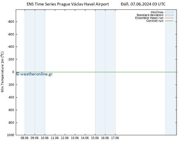 Min.  (2m) GEFS TS  11.06.2024 09 UTC