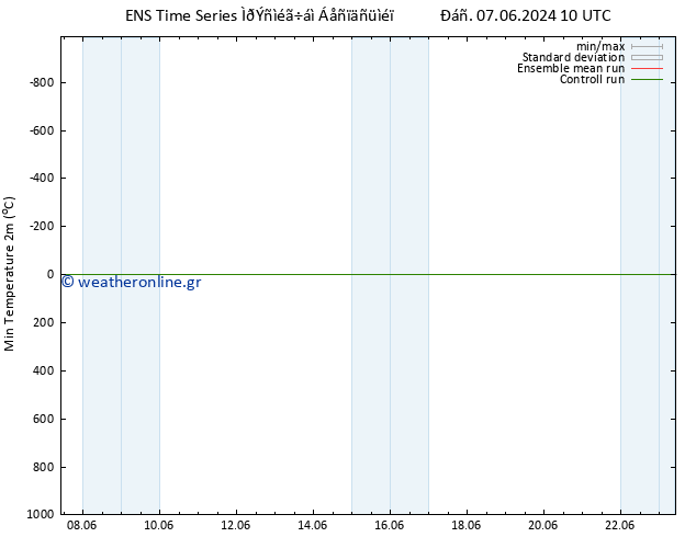 Min.  (2m) GEFS TS  07.06.2024 16 UTC