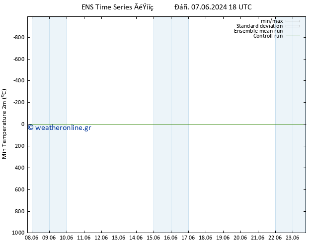 Min.  (2m) GEFS TS  14.06.2024 00 UTC