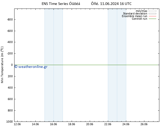 Min.  (2m) GEFS TS  14.06.2024 10 UTC