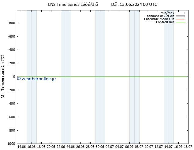 Min.  (2m) GEFS TS  18.06.2024 00 UTC