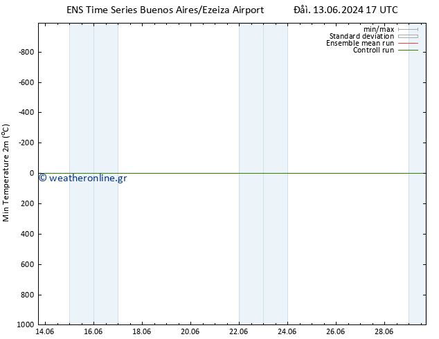 Min.  (2m) GEFS TS  16.06.2024 05 UTC