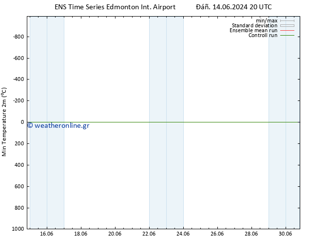 Min.  (2m) GEFS TS  15.06.2024 02 UTC