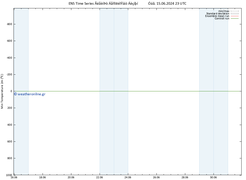 Min.  (2m) GEFS TS  18.06.2024 23 UTC