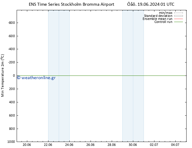 Min.  (2m) GEFS TS  27.06.2024 13 UTC