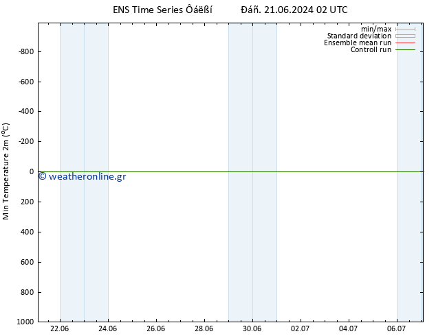 Min.  (2m) GEFS TS  23.06.2024 08 UTC