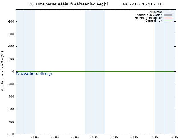 Min.  (2m) GEFS TS  27.06.2024 02 UTC