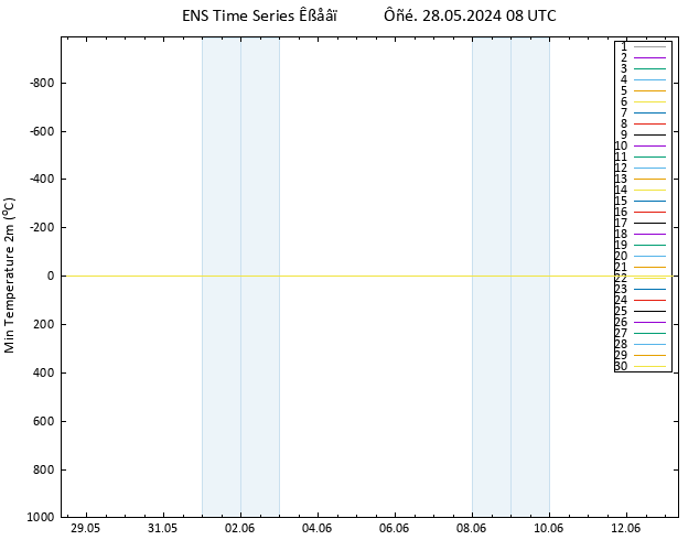 Min.  (2m) GEFS TS  28.05.2024 08 UTC