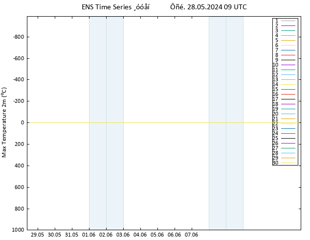 Max.  (2m) GEFS TS  28.05.2024 09 UTC