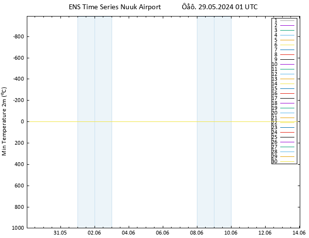 Min.  (2m) GEFS TS  29.05.2024 01 UTC