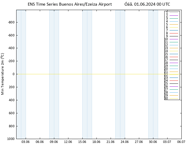 Min.  (2m) GEFS TS  01.06.2024 00 UTC