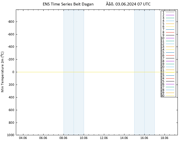 Min.  (2m) GEFS TS  03.06.2024 07 UTC