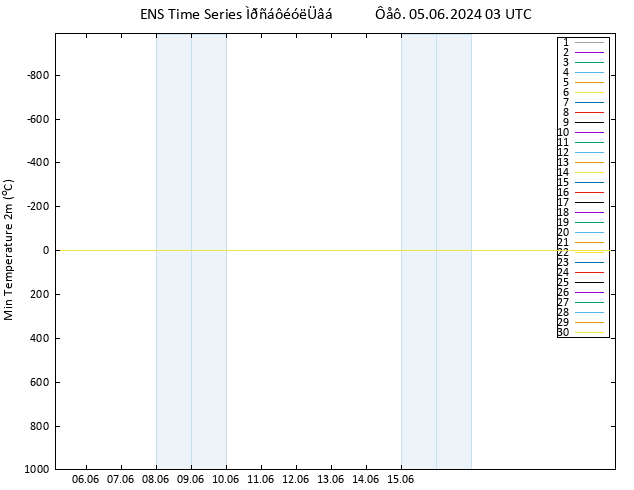 Min.  (2m) GEFS TS  05.06.2024 03 UTC