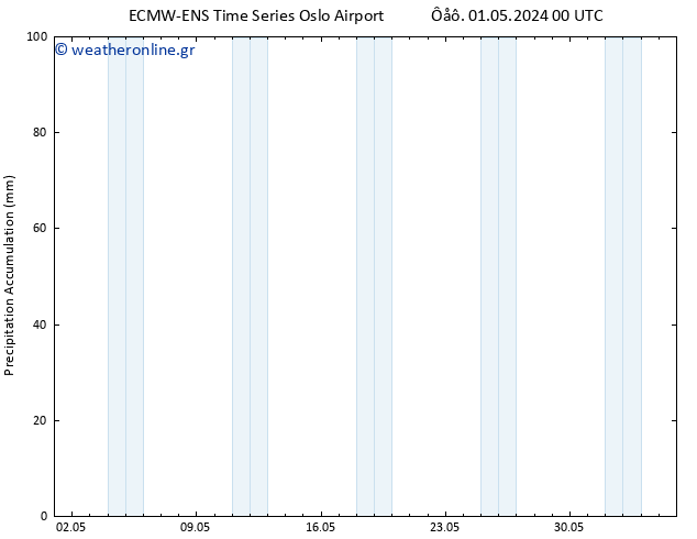 Precipitation accum. ALL TS  01.05.2024 06 UTC