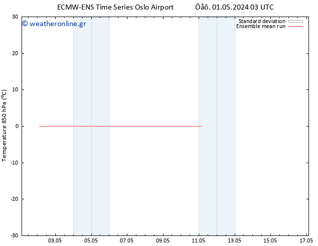 Temp. 850 hPa ECMWFTS  03.05.2024 03 UTC