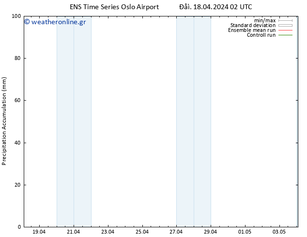 Precipitation accum. GEFS TS  18.04.2024 08 UTC