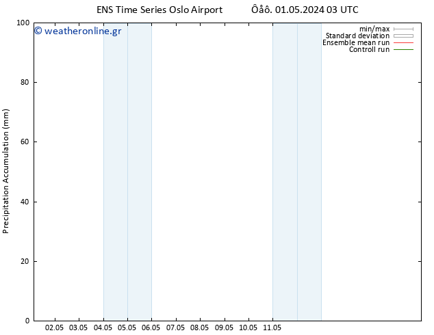 Precipitation accum. GEFS TS  01.05.2024 09 UTC