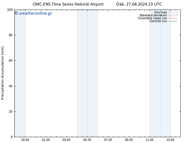 Precipitation accum. CMC TS  28.04.2024 05 UTC