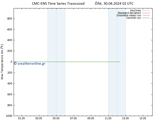 Max.  (2m) CMC TS  30.04.2024 08 UTC