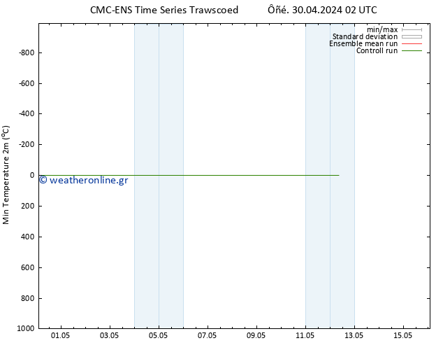 Min.  (2m) CMC TS  30.04.2024 08 UTC
