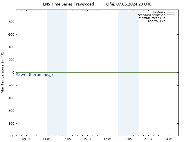 Max.  (2m) GEFS TS  09.05.2024 17 UTC