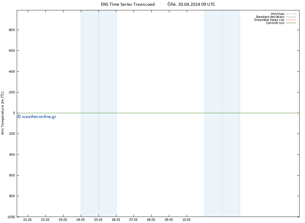 Min.  (2m) GEFS TS  30.04.2024 15 UTC