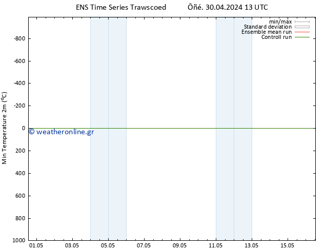 Min.  (2m) GEFS TS  30.04.2024 19 UTC