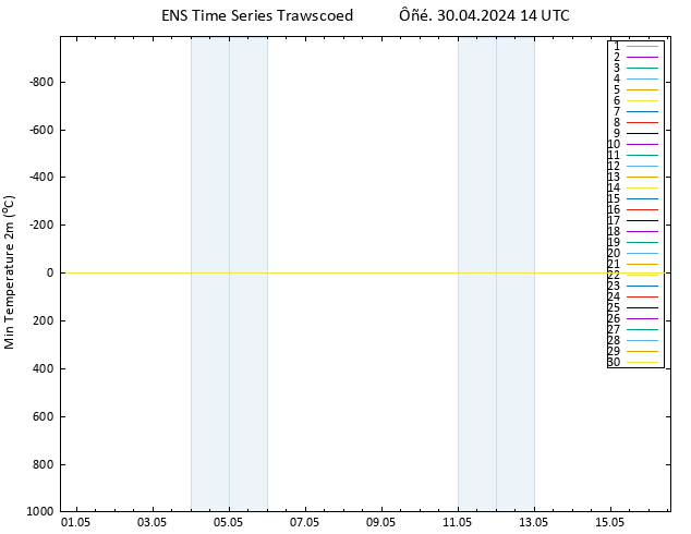 Min.  (2m) GEFS TS  30.04.2024 14 UTC