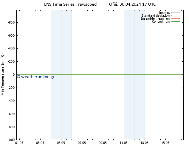 Min.  (2m) GEFS TS  30.04.2024 23 UTC