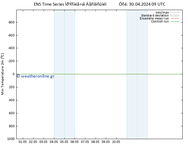 Min.  (2m) GEFS TS  30.04.2024 15 UTC