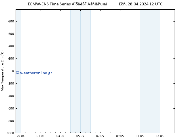 Max.  (2m) ALL TS  14.05.2024 12 UTC