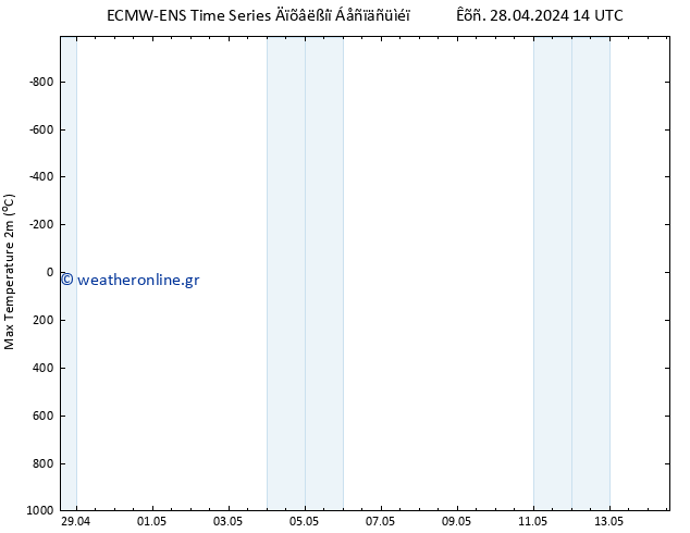 Max.  (2m) ALL TS  28.04.2024 14 UTC