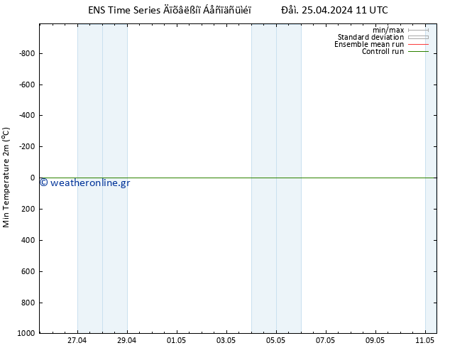 Min.  (2m) GEFS TS  25.04.2024 23 UTC