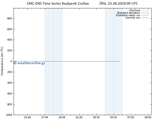     CMC TS  03.05.2024 09 UTC