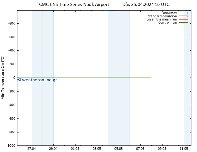 Min.  (2m) CMC TS  25.04.2024 16 UTC