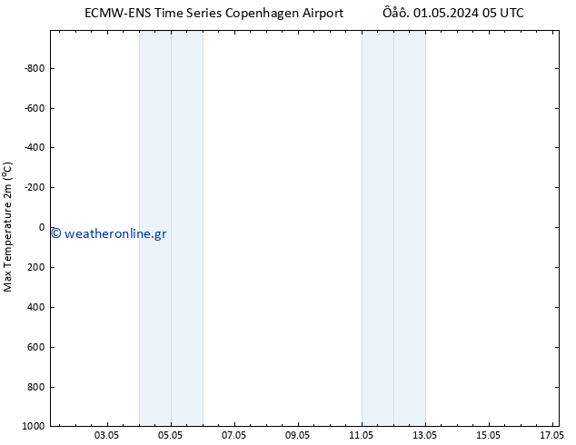 Max.  (2m) ALL TS  01.05.2024 05 UTC